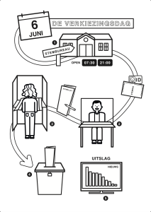 Op deze kleurplaat staat in vijf stappen hoe je kunt stemmen. Dit jaar stemmen we op 6 juni. Dan is de verkiezing voor het Europees Parlement. Stap 1. Je gaat naar een stembureau. Het stembureau is open van 07:30 uur tot 21:00 uur. Dus van half acht in de ochtend tot negen uur in de avond. Vergeet niet een identiteitsbewijs mee te nemen: een paspoort, identiteitskaart of rijbewijs. Stap 2. Bij het stembureau zitten mensen achter een tafel. De mensen van het stembureau bekijken je identiteitsbewijs. Je krijgt een stembiljet. Stap 3. Loop met je stembiljet naar het stemhokje. Daar vul je het stembiljet in. Stap 4. Vouw het stembiljet op en stop het in de stembus. Je hebt gestemd! Stap 5. De uitslag wordt later bekend gemaakt. 